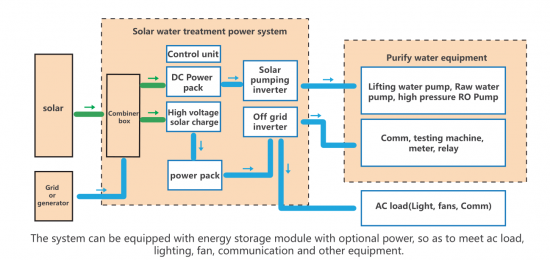 Solar brackish water purify system