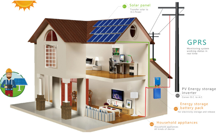 Cos'è un sistema di stoccaggio di energia solare domestica